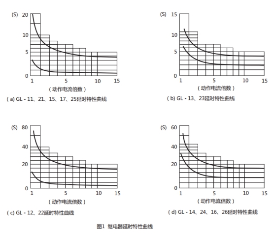 GL-15過流繼電器延時(shí)特性曲線圖片