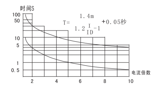 JGL-11/Ⅱ二相靜態(tài)反時(shí)限過(guò)流繼電器整定和使用方法圖