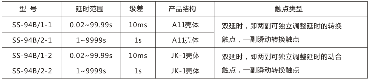 SS-94B/1-1時間繼電器主要技術參數(shù)圖片