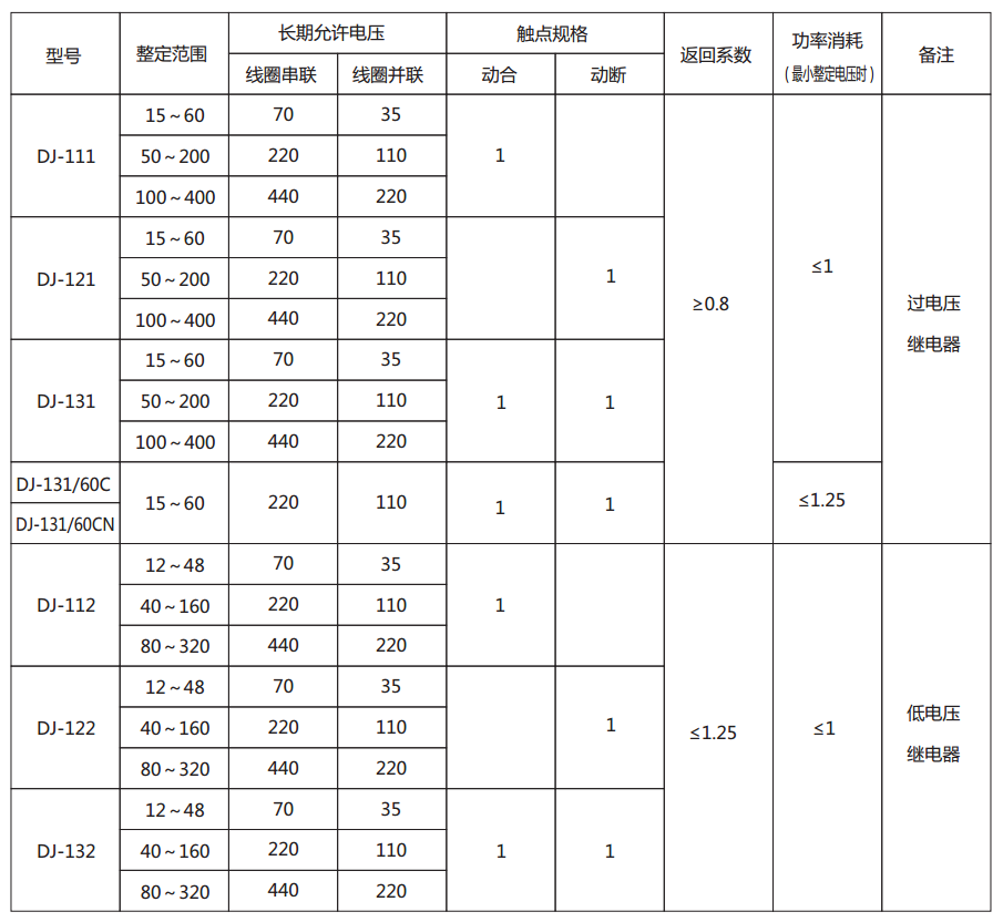 DJ-121電壓繼電器主要技術參數(shù)圖片