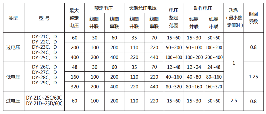 DY-21C～25C/60C電壓繼電器主要技術(shù)參數(shù)圖