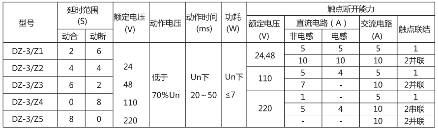 DZ-3/Z3中間繼電器主要技術(shù)參數(shù)